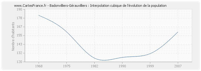 Badonvilliers-Gérauvilliers : Interpolation cubique de l'évolution de la population
