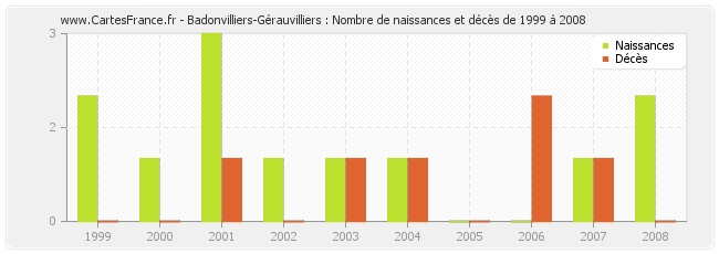 Badonvilliers-Gérauvilliers : Nombre de naissances et décès de 1999 à 2008