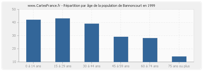 Répartition par âge de la population de Bannoncourt en 1999