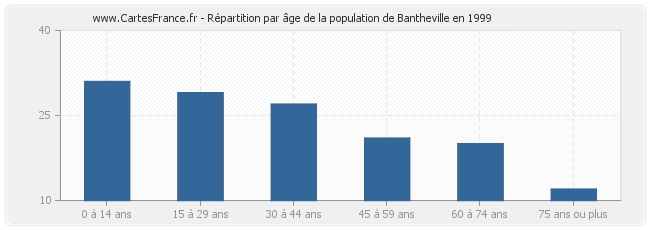Répartition par âge de la population de Bantheville en 1999