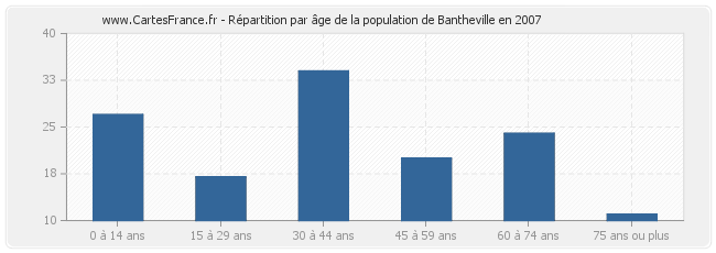 Répartition par âge de la population de Bantheville en 2007