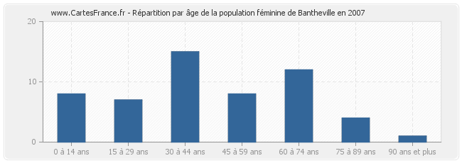 Répartition par âge de la population féminine de Bantheville en 2007