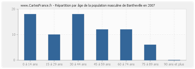 Répartition par âge de la population masculine de Bantheville en 2007