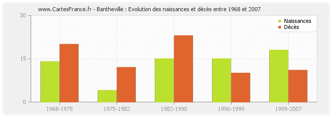 Bantheville : Evolution des naissances et décès entre 1968 et 2007