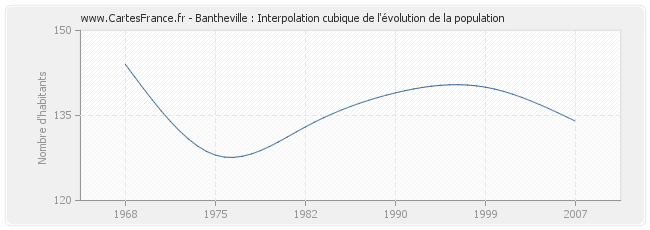 Bantheville : Interpolation cubique de l'évolution de la population