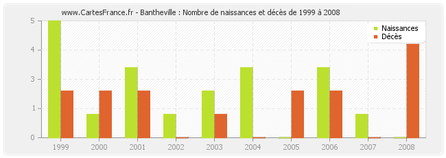Bantheville : Nombre de naissances et décès de 1999 à 2008