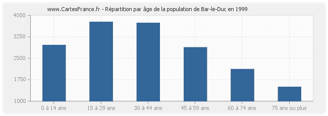 Répartition par âge de la population de Bar-le-Duc en 1999