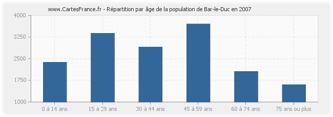 Répartition par âge de la population de Bar-le-Duc en 2007
