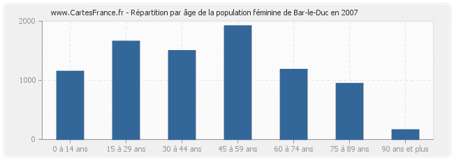 Répartition par âge de la population féminine de Bar-le-Duc en 2007
