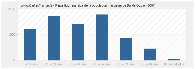 Répartition par âge de la population masculine de Bar-le-Duc en 2007
