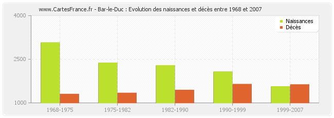 Bar-le-Duc : Evolution des naissances et décès entre 1968 et 2007