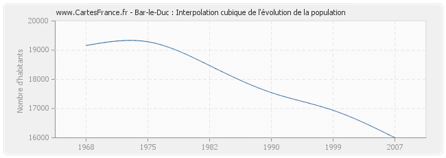 Bar-le-Duc : Interpolation cubique de l'évolution de la population