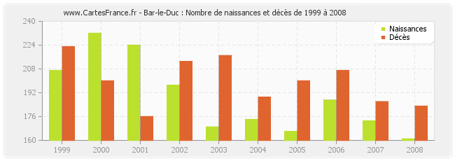 Bar-le-Duc : Nombre de naissances et décès de 1999 à 2008