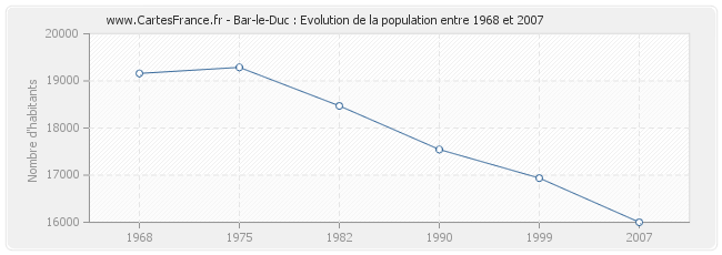 Population Bar-le-Duc