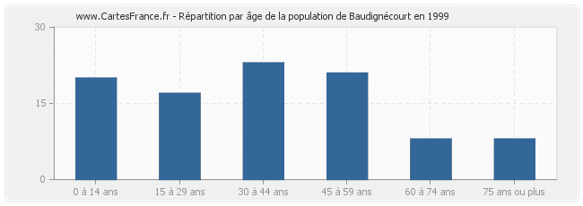 Répartition par âge de la population de Baudignécourt en 1999