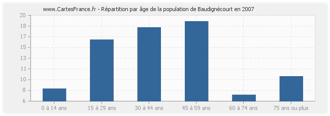 Répartition par âge de la population de Baudignécourt en 2007