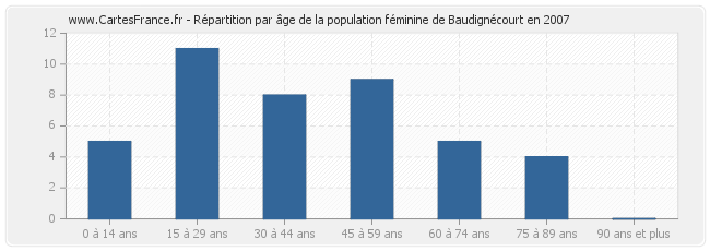 Répartition par âge de la population féminine de Baudignécourt en 2007
