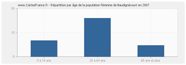 Répartition par âge de la population féminine de Baudignécourt en 2007