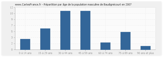 Répartition par âge de la population masculine de Baudignécourt en 2007
