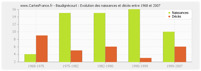 Baudignécourt : Evolution des naissances et décès entre 1968 et 2007
