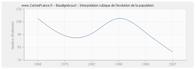 Baudignécourt : Interpolation cubique de l'évolution de la population