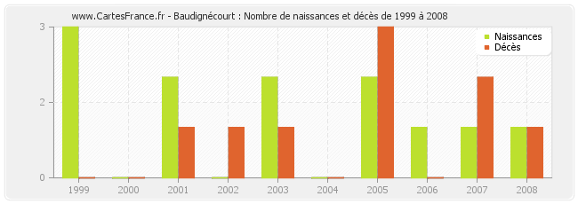 Baudignécourt : Nombre de naissances et décès de 1999 à 2008