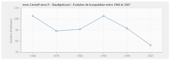 Population Baudignécourt