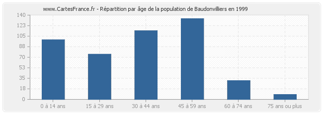 Répartition par âge de la population de Baudonvilliers en 1999