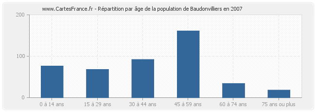 Répartition par âge de la population de Baudonvilliers en 2007