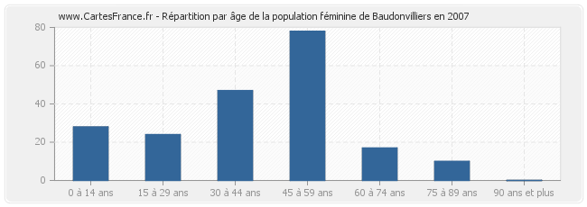 Répartition par âge de la population féminine de Baudonvilliers en 2007