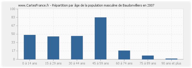 Répartition par âge de la population masculine de Baudonvilliers en 2007