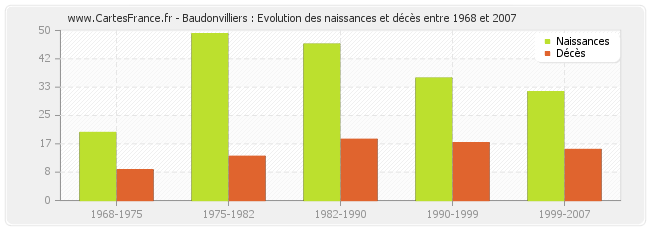 Baudonvilliers : Evolution des naissances et décès entre 1968 et 2007