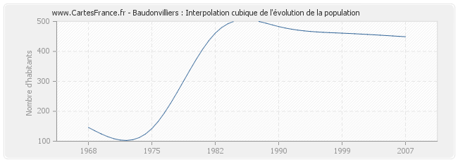 Baudonvilliers : Interpolation cubique de l'évolution de la population