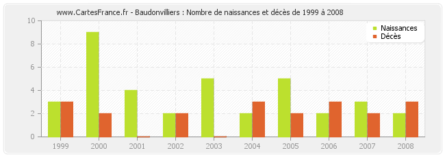 Baudonvilliers : Nombre de naissances et décès de 1999 à 2008