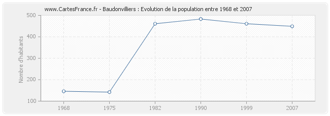 Population Baudonvilliers