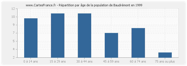 Répartition par âge de la population de Baudrémont en 1999