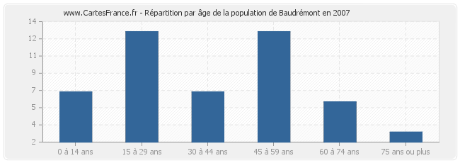 Répartition par âge de la population de Baudrémont en 2007