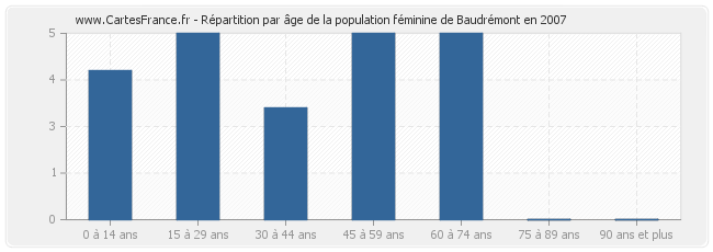 Répartition par âge de la population féminine de Baudrémont en 2007
