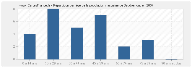 Répartition par âge de la population masculine de Baudrémont en 2007