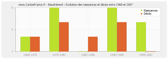 Baudrémont : Evolution des naissances et décès entre 1968 et 2007