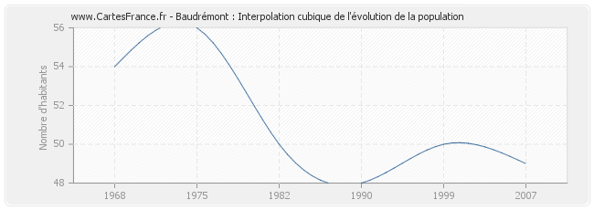 Baudrémont : Interpolation cubique de l'évolution de la population