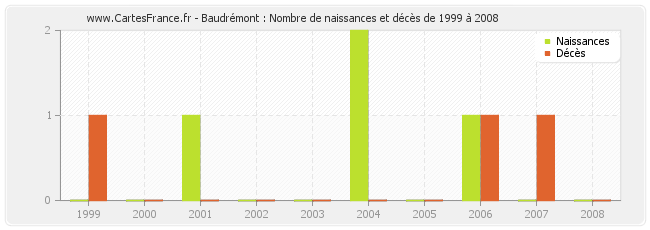 Baudrémont : Nombre de naissances et décès de 1999 à 2008