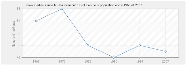 Population Baudrémont