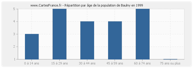 Répartition par âge de la population de Baulny en 1999