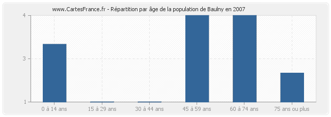Répartition par âge de la population de Baulny en 2007