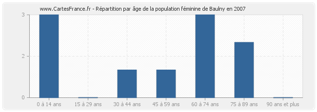 Répartition par âge de la population féminine de Baulny en 2007