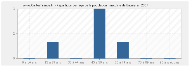 Répartition par âge de la population masculine de Baulny en 2007