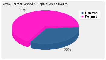 Répartition de la population de Baulny en 2007