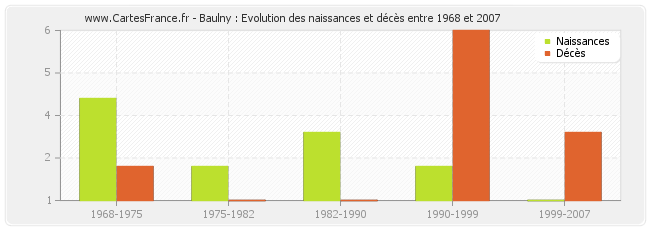 Baulny : Evolution des naissances et décès entre 1968 et 2007