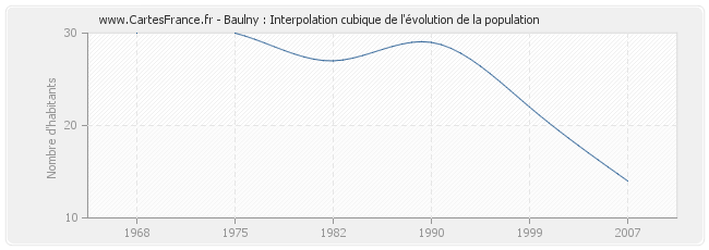 Baulny : Interpolation cubique de l'évolution de la population